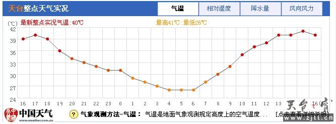 2013年8月6日最高气温达41度.jpg
