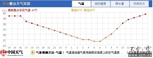 2013080815天台县气温实报图.jpg