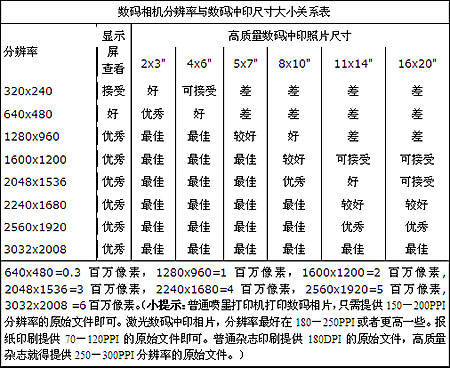 数码照片冲印尺寸裁减及与像素的关系