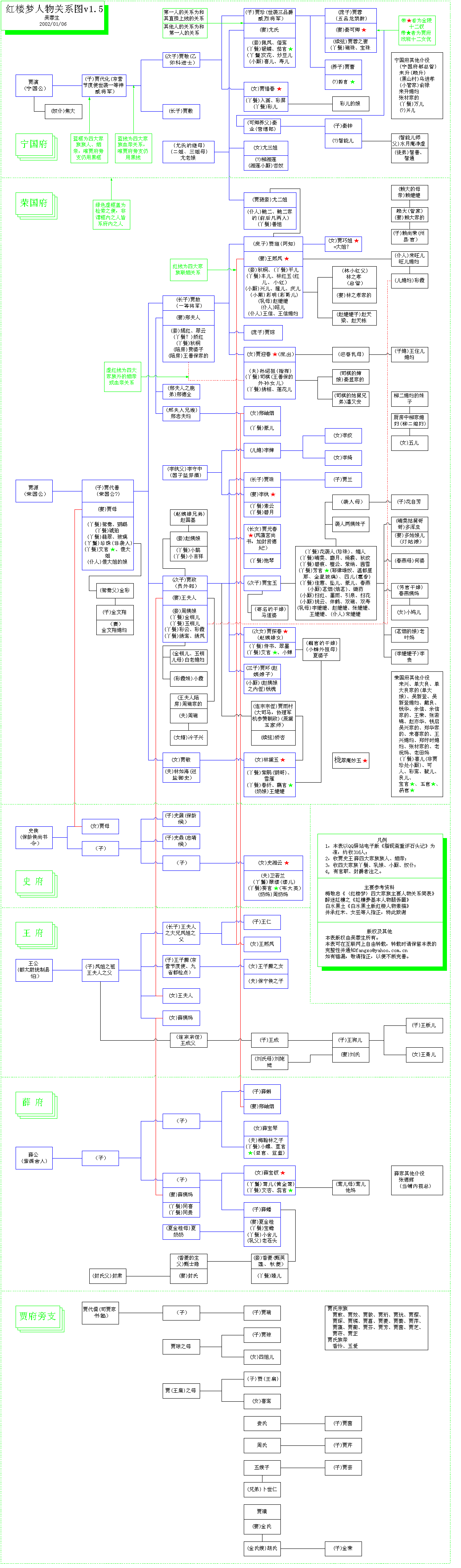 [特殊收费图]红楼人物经络关系图