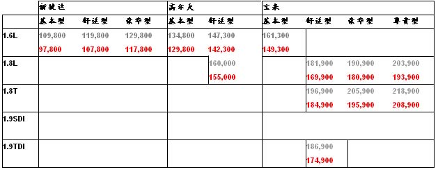 [公告]德国大众率南北大众17日全线降价