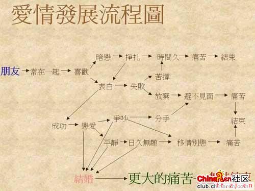 [转帖]流程图
