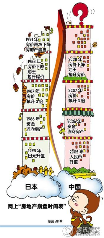楼市崩盘得几时