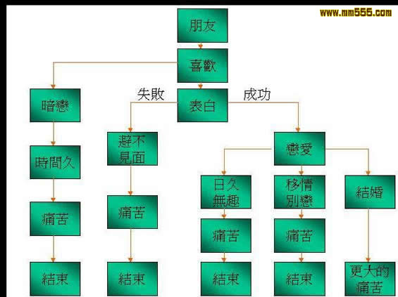 爱情流程图
