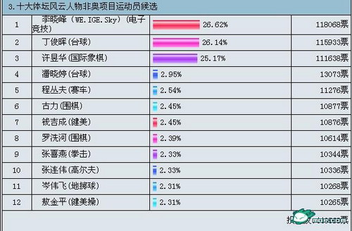 CCTV运动员评选活动舞弊引起公愤
